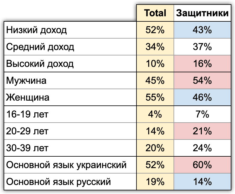 Таблица 18. Демографические характеристики “защитников”. По данным исследования Info Sapiens