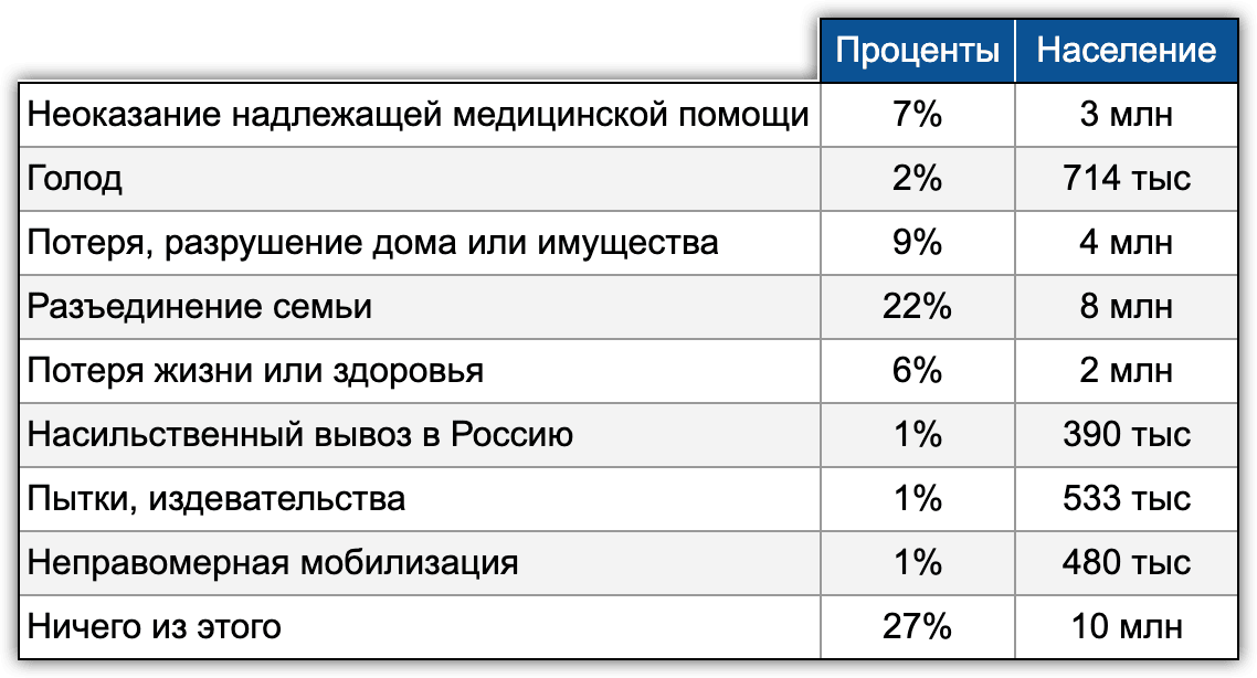 Таблица 3. Гуманитарные последствия войны в Украине по данным исследования Info Sapiens