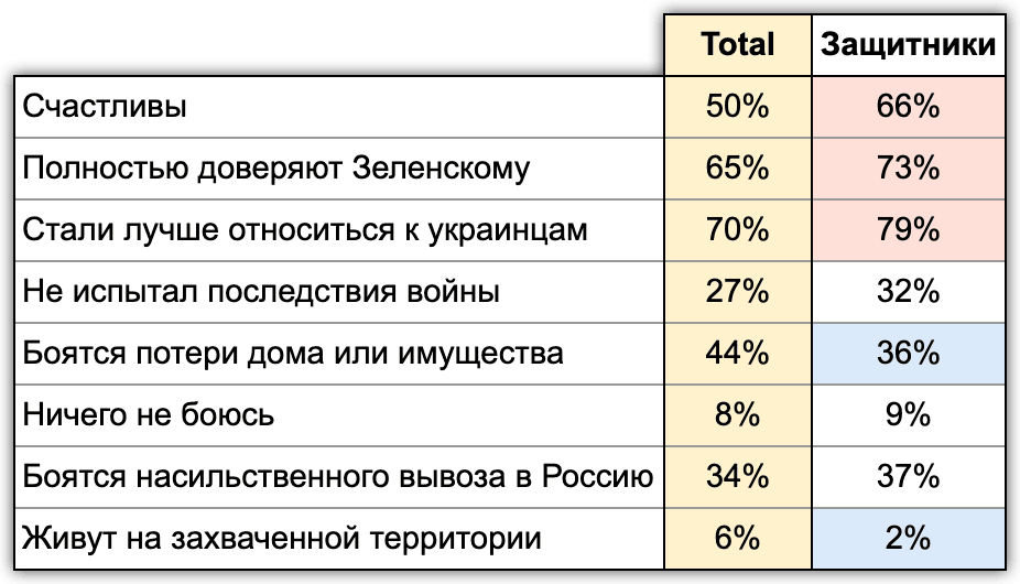 Таблица 19. Чувства “защитников” Украины. По данным исследования  Info Sapiens
