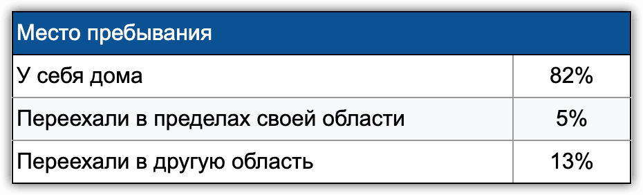 Таблица 4. По данным исследования Info Sapiens
