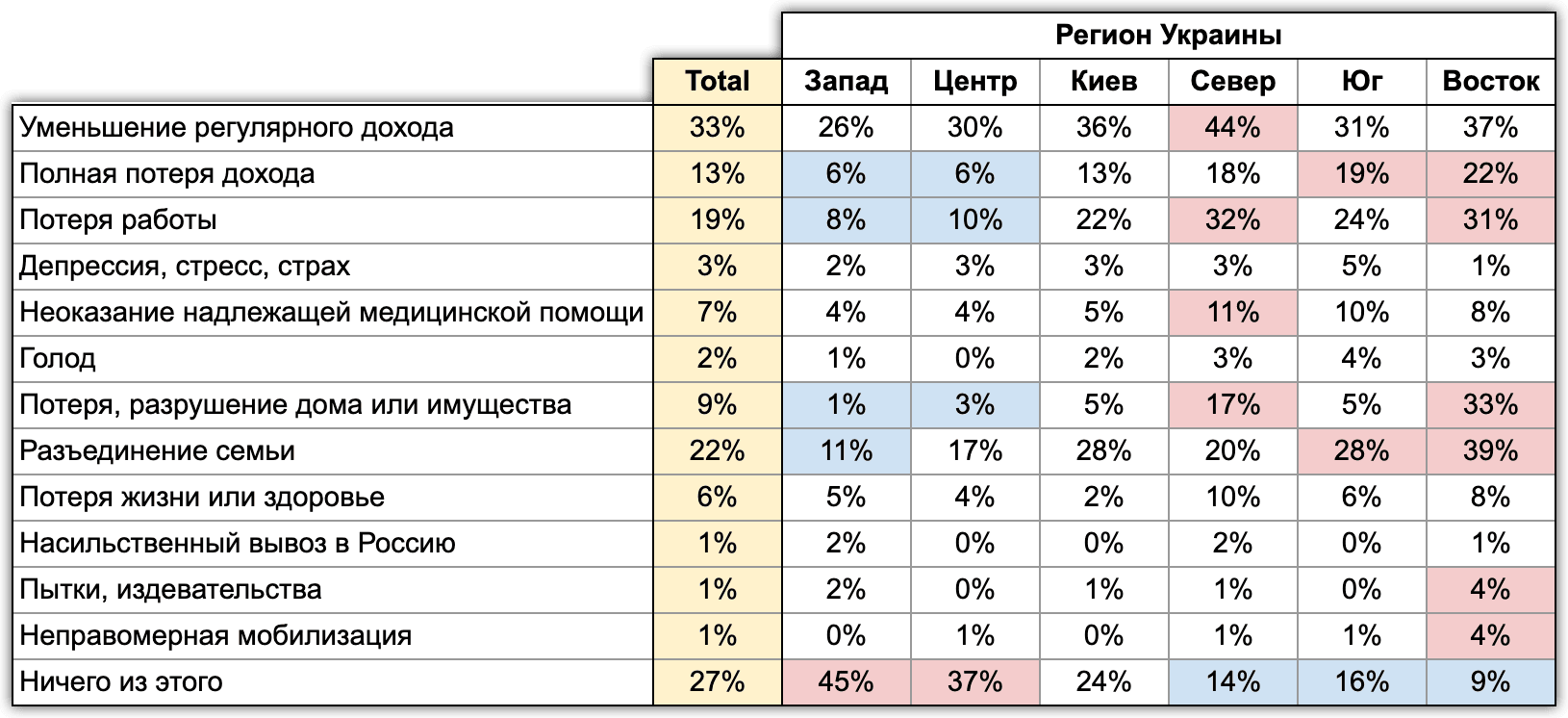 Таблица 6. Гуманитарные последствия войны в зависимости от регионов. По данным исследования Info Sapiens