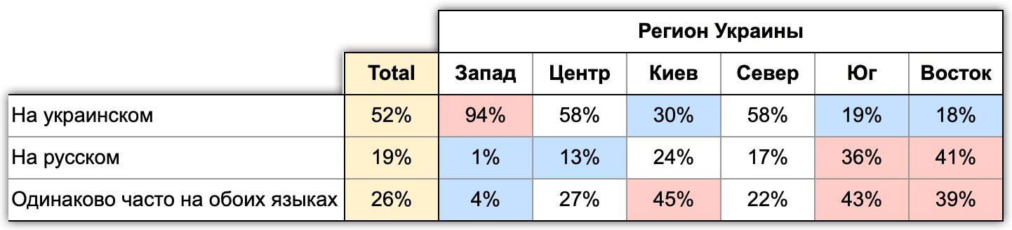 Таблица 7. Использование украинского и русского языков по регионам Украины по данными исследования Info Sapiens