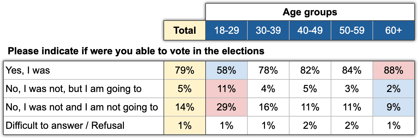 Table 1. Influence of age on election participation. Electoral Monitoring, Wave 7, 16-17 March 2024