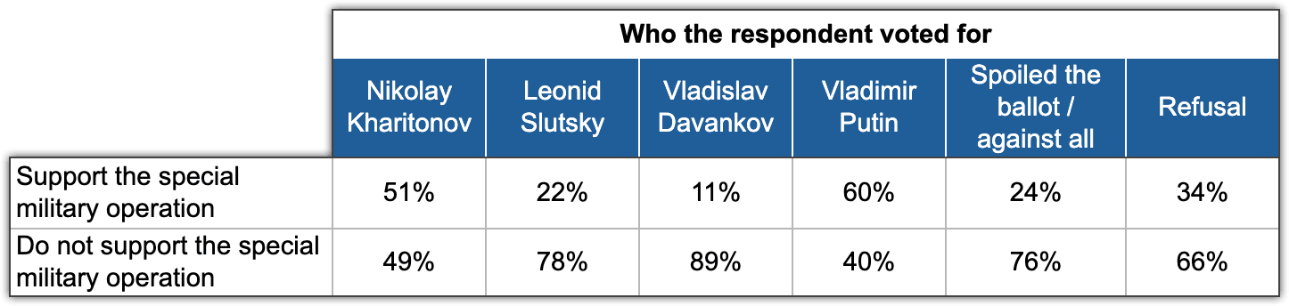 Table 10. The effect of support for the special military operation on the refusal to answer the candidate choice question. Electoral Monitoring, Wave 7, 16-17 March 2024