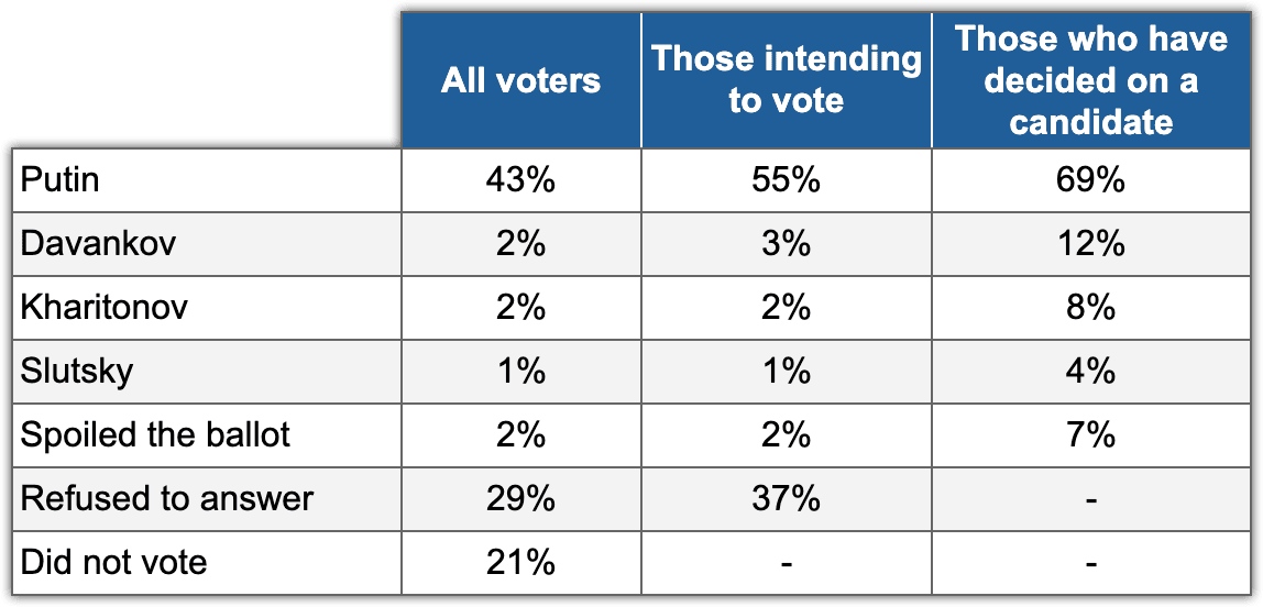 Table 11. Estimated rankings among all voters and model vote totals. Electoral Monitoring, Wave 7, 16-17 March 2024