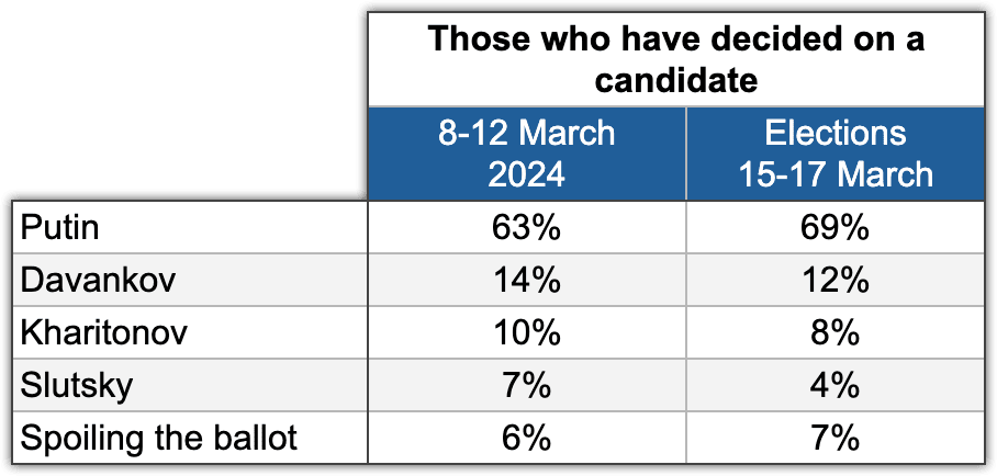 Table 12.  Candidate ratings dynamics in the three days between 12 March and the elections. Electoral Monitoring, Waves 6 and 7, 8-17 March 2024