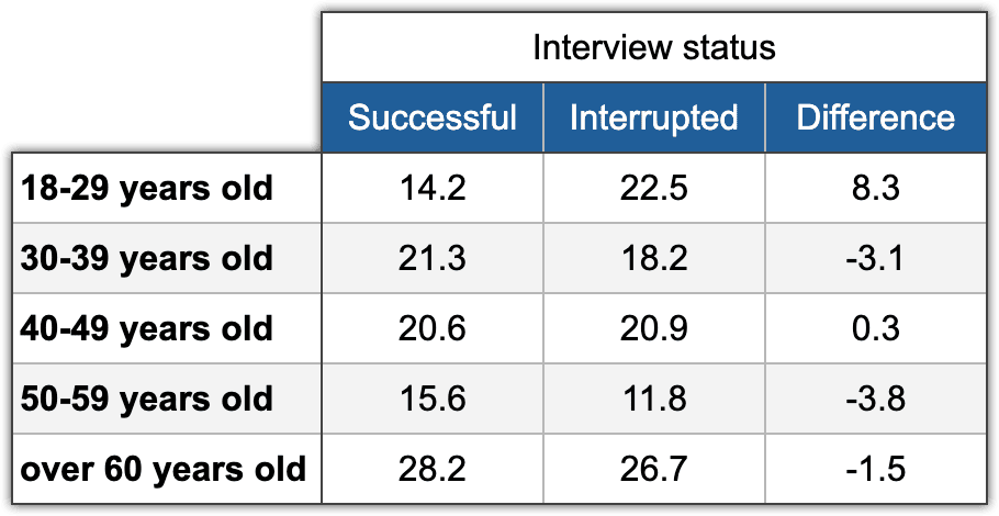 Table 2. Influence of age on successful and interrupted interviews. Electoral Monitoring, Wave 7, 16-17 March 2024