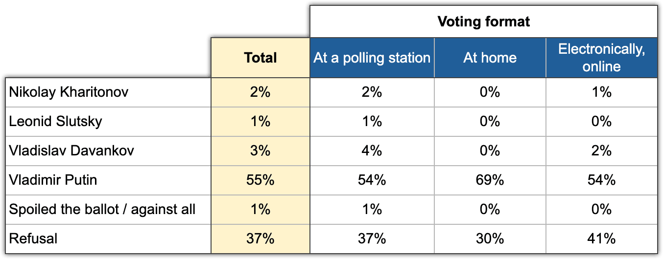 Table 3. Candidates' ratings in relation to the voting formats. Electoral Monitoring, Wave 7, 16-17 March 2024