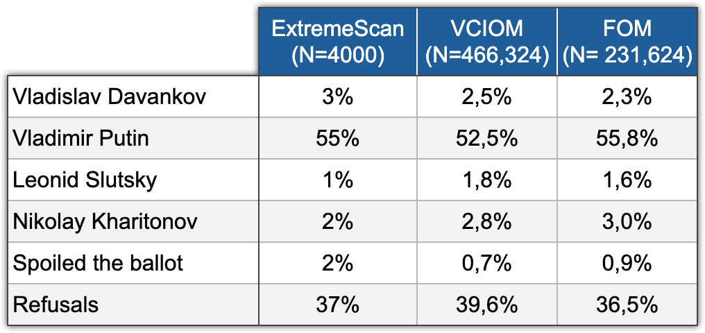 Table 6. Comparison of polls taken on election days. Electoral Monitoring, Wave 7, 16-17 March 2024