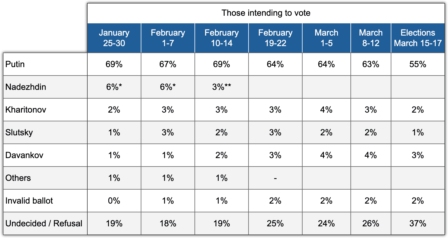 Table 7. Dynamics of candidate ratings in the presidential election. Electoral Monitoring, January-March 2024