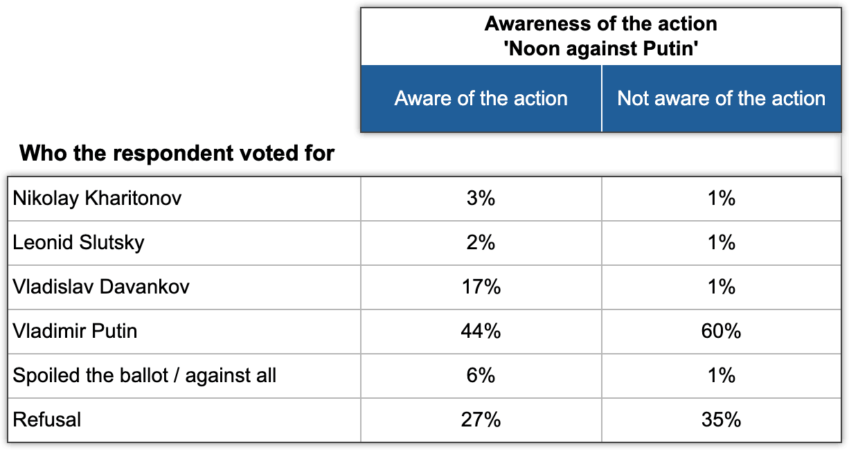 Table 8. Impact of knowing about the "Noon against Putin" action. Electoral Monitoring, Wave 7, 16-17 March 2024