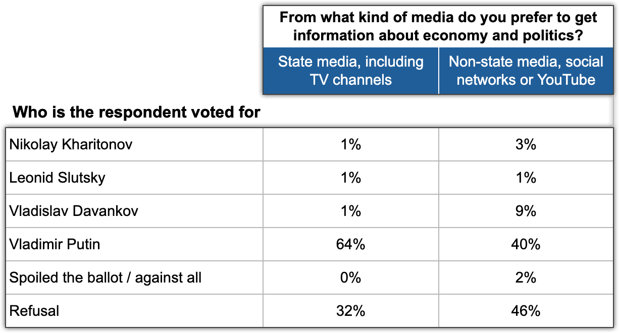 Table 9. Effect of information source on refusal to answer a question about the candidate. Electoral Monitoring, Wave 7, 16-17 March 2024