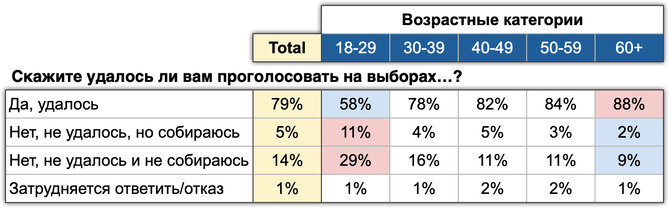 Таблица 1. Влияние возраста на участие в выборах. Электоральный мониторинг, Волна #7, 16-17 марта 2024