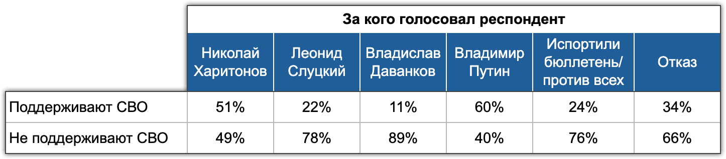 Таблица 10. Влияние поддержки СВО на отказ ответа на вопрос о выборе кандидата. Электоральный мониторинг. Волна #7, 16-17 марта 2024