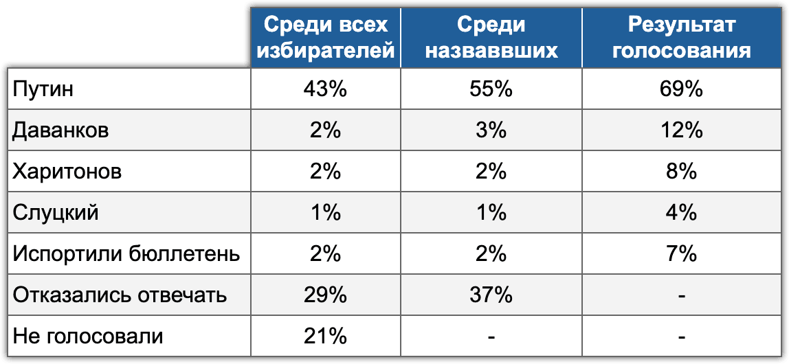 Таблица 11. Расчетные рейтинги среди всех избирателей и модельные итоги голосования. Электоральный мониторинг. Волна #7, 16-17 марта 2024