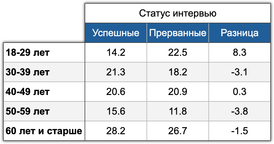 Таблица 2. Влияние возраста на успешные и прерванные интервью. Электоральный мониторинг, Волна #7, 16-17 марта 2024