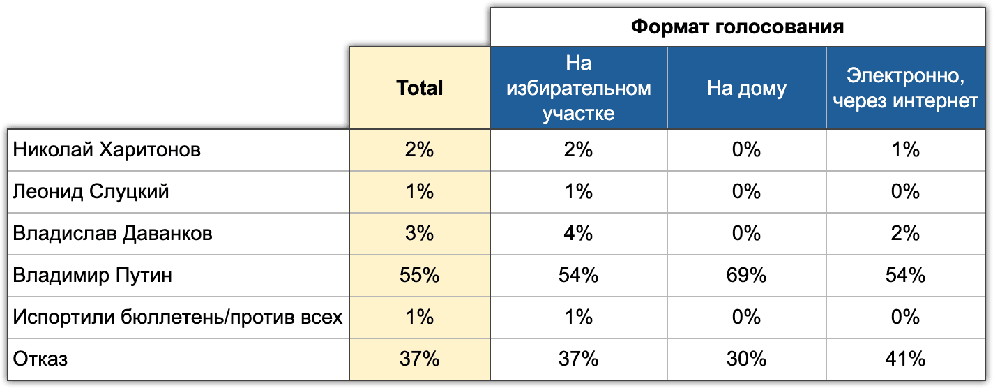 Таблица 3. Рейтинги кандидатов в зависимости от формата голосования. Электоральный мониторинг. Волна #7, 16-17 марта 2024