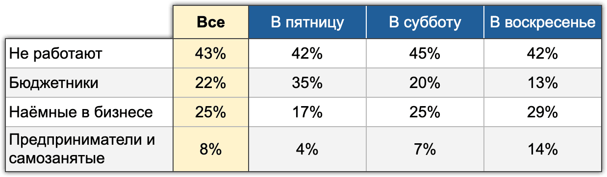 Таблица 4. Распределение типов занятости внутри каждого дня голосования. Электоральный мониторинг, Волна #7, 16-17 марта 2024
