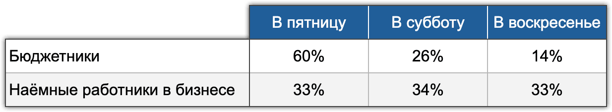 Таблица 5. Явка бюджетников по дням голосования. Электоральный мониторинг, Волна #7, 16-17 марта 2024
