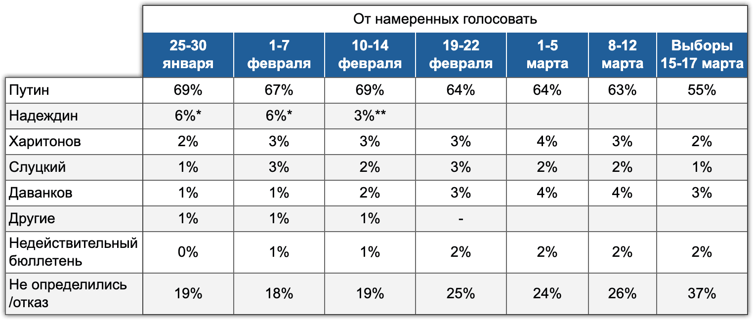 Таблица 7. Динамика рейтингов кандидатов на президентских выборах. Электоральный мониторинг, Январь-Март 2024