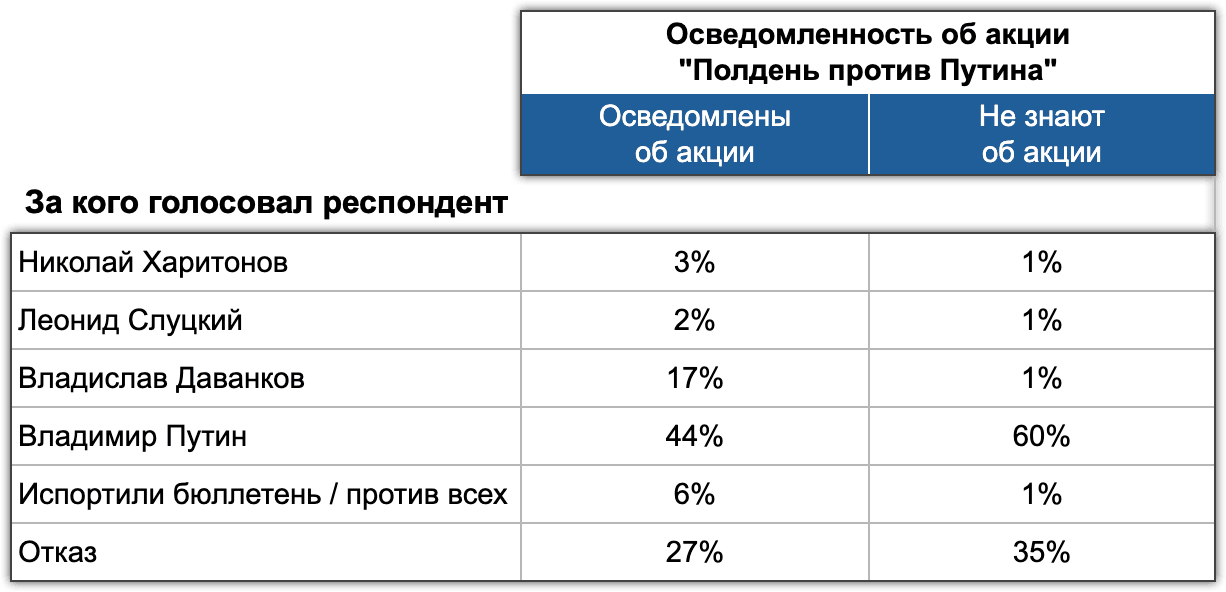 Таблица 8. Влияние осведомленности об акции “ППП”. Электоральный мониторинг. Волна #7, 16-17 марта 2024