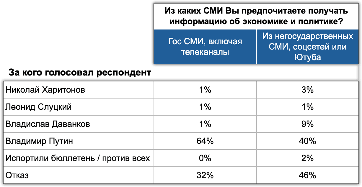 Таблица 9. Влияние источника информации на отказ от ответа на вопрос о кандидате. Электоральный мониторинг. Волна #7, 16-17 марта 2024
