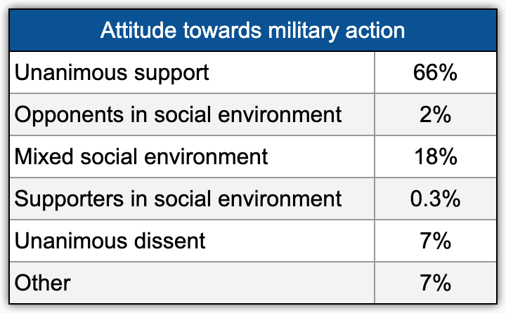 Table 1. Groups with different personal attitudes toward the special military operation  (March 2022, RF, N=1600, 'Experiences')