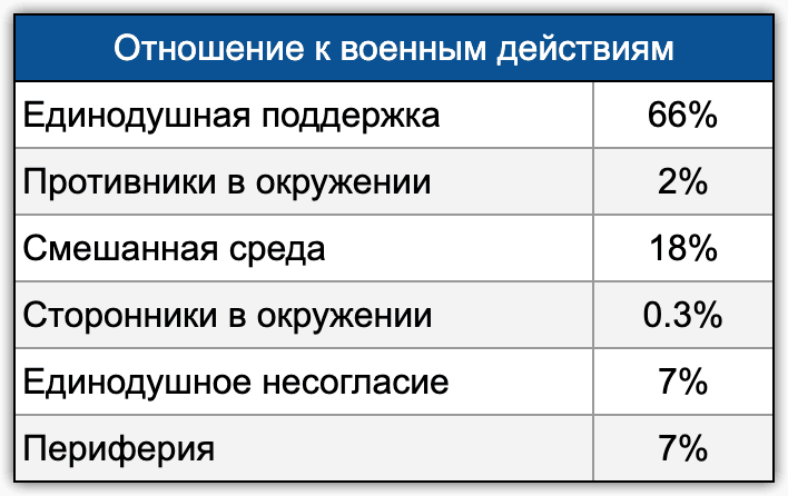 Таблица 1. Группы отношения к военным действиям России в Украине (март 2022г., РФ, N=1600, Опыты)