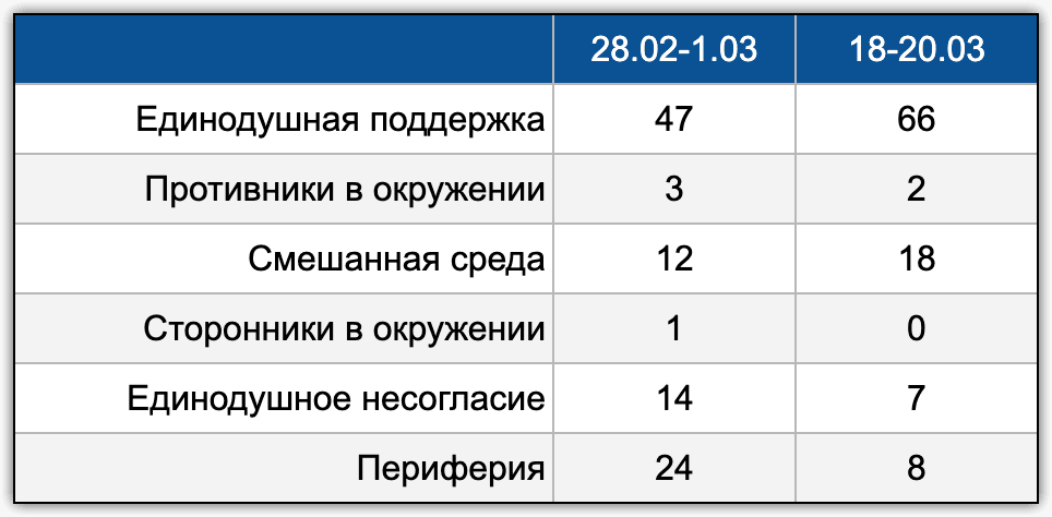 Таблица 10. Динамика единодушия оценок военных действий России в Украине в группах (РФ, февраль-март 2022г., Опыты, по столбцу)