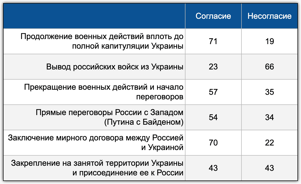 Таблица 11. Доли согласившихся и не согласившихся с оценочными высказываниями относительно будущего Украины (РФ, март 2022г., Опыты, по строке)