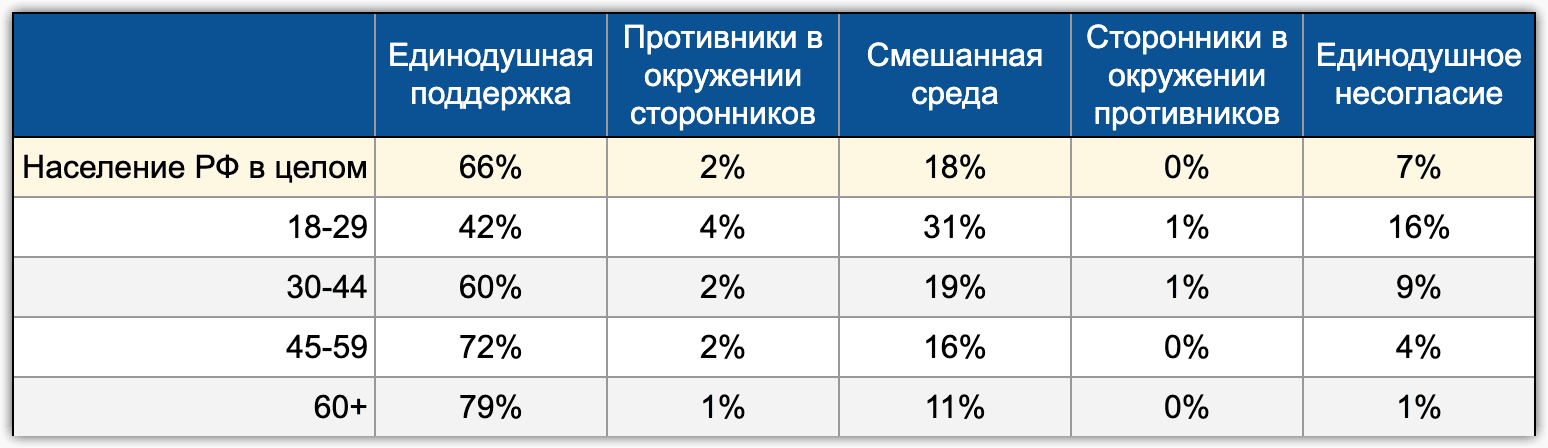 Таблица 3. Единодушие оценок военных действий России в Украине в различных возрастных группах (РФ, N=1600, март 2022г., Опыты)