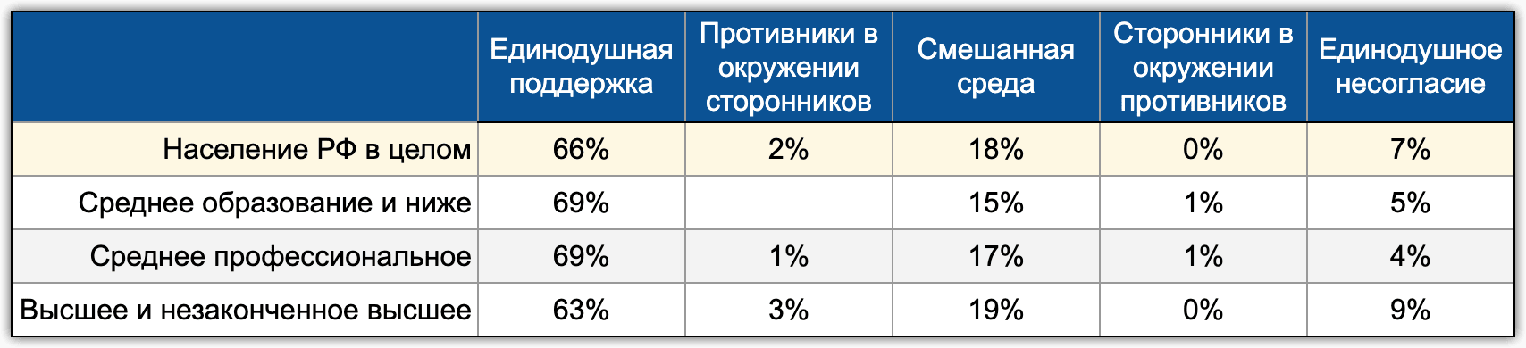 Таблица 4. Единодушие оценок военных действий России в Украине в различных группах по образованию (РФ, N=1600, март 2022г., Опыты)