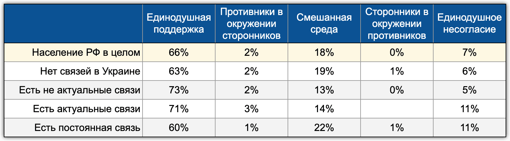 Таблица 5. Единодушие оценок военных действий России в Украине в группах с различной интенсивностью контактов с жителями Украины (РФ, март 2022г., Опыты, по строке)