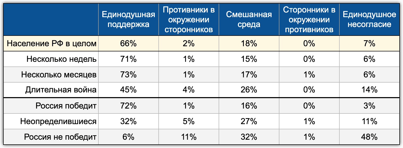 Таблица 8. Единодушие оценок военных действий России в Украине в группах с различным оценками перспектив операции (РФ, март 2022г., Опыты, по строке)