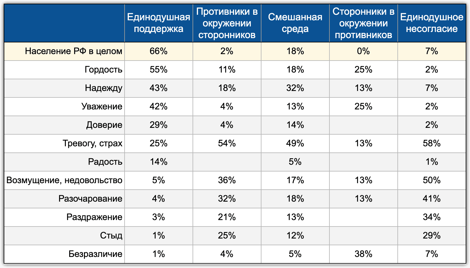 Таблица 9. Взаимосвязь между Единодушием оценок военных действий России в Украине и  личными эмоциями (РФ, март 2022г., Опыты, по строке)