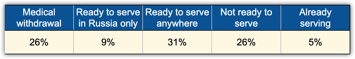 Table 1. Distribution of willingness to be mobilized in the Armed Forces of Russia among men liable for military service ('Practices', men of age 18-50, March 2022)