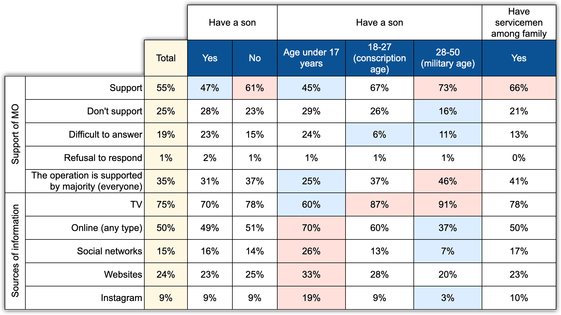 Table 8. Influence of having sons and servicemen among relatives on support of military operation ('Athena', N=1600, March 2022)