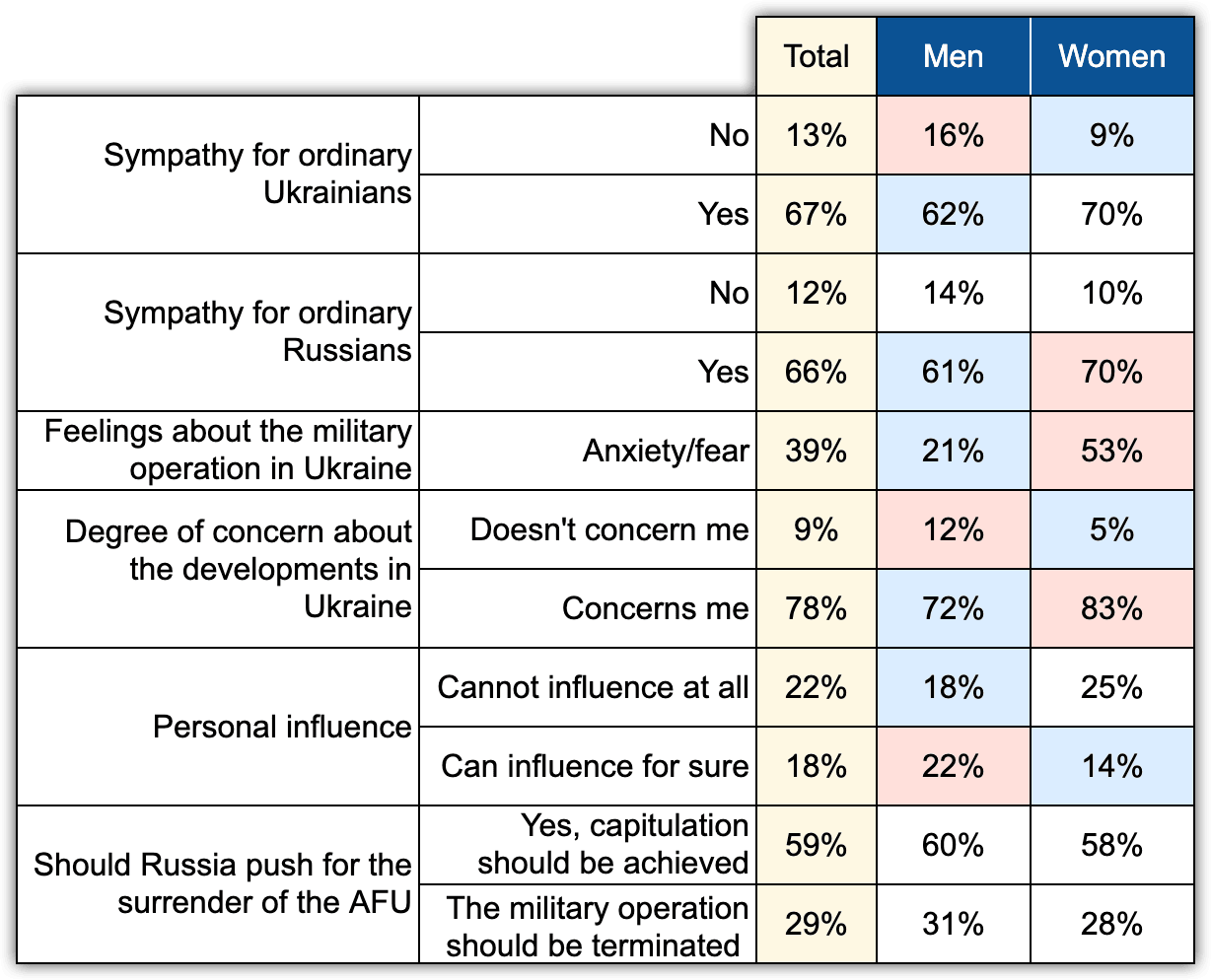 Table 9. Gender differences in emotions, personal influence on events, attitudes toward surrender ('Chronicles', N=1600, May 2022)
