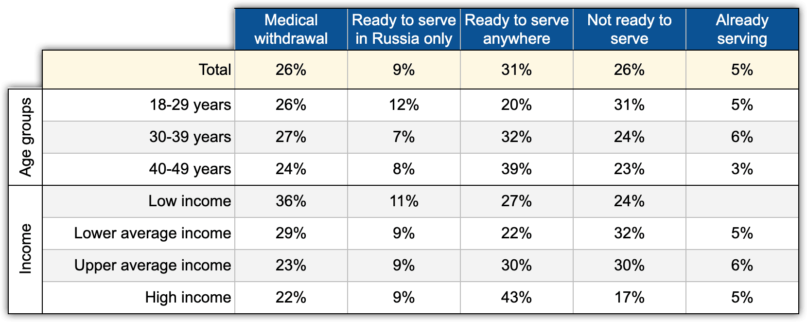 Table 2. Willingness to serve by age and income ('Practices', men of age 18-50, March 2022)