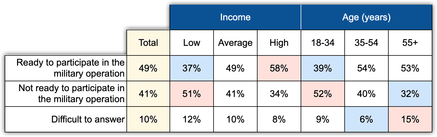 Table 3. Impact of age and income factors on willingness to participate in the military operation ('Chronicles', N=1600, May 2022)