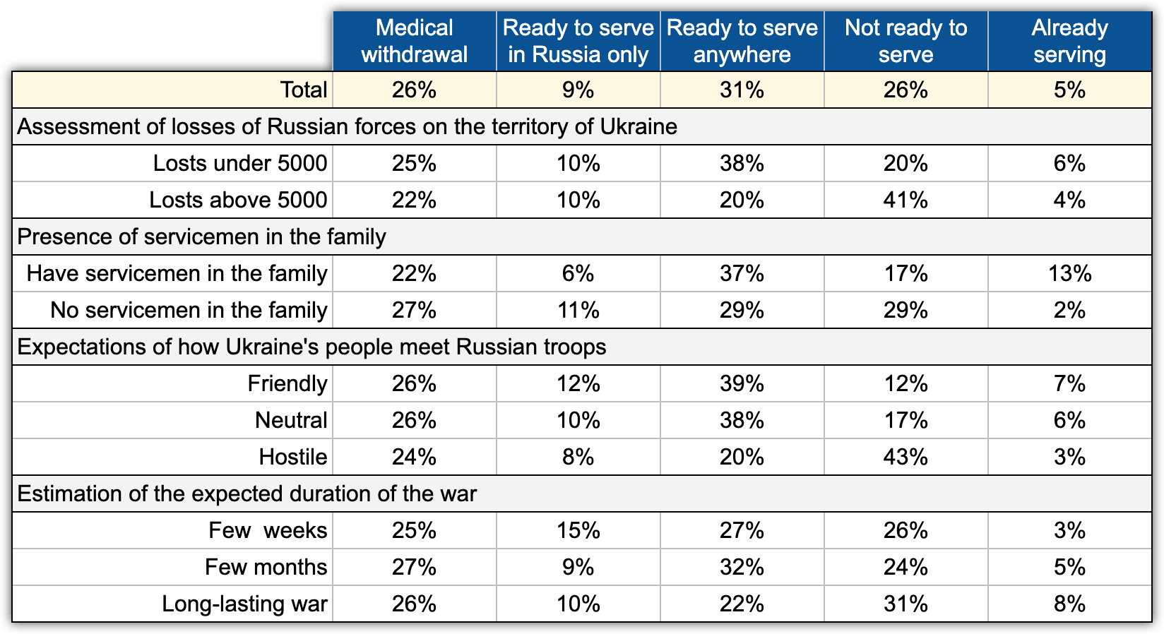 Table 4. Impact of age and income factors on willingness to participate in the military operation ('Chronicles', N=1600, May 2022)
