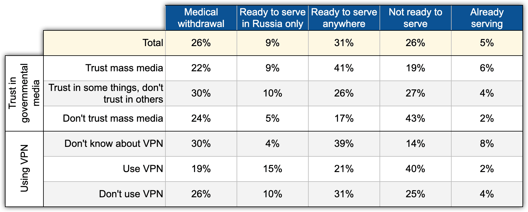 Table 5. Willingness to serve in the Russian Armed Forces by various channels of information ('Practices', N=1600, March 2022)