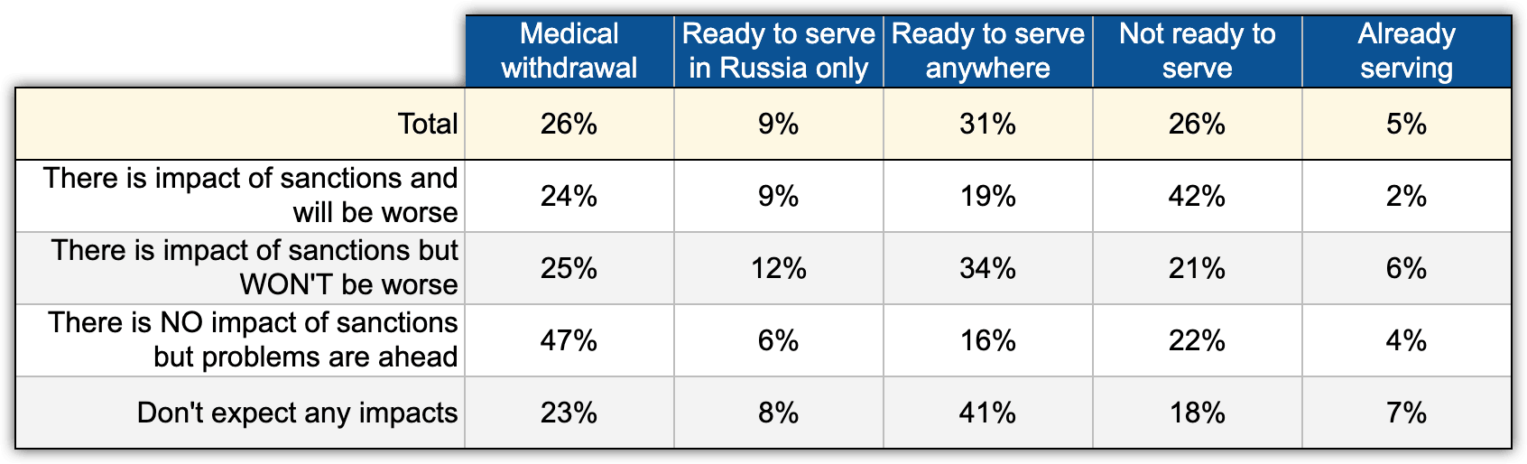 Table 6.Willingness to serve in the Russian Armed Forces by evaluation of sanction impact ('Practices', N=1600, March 2022)