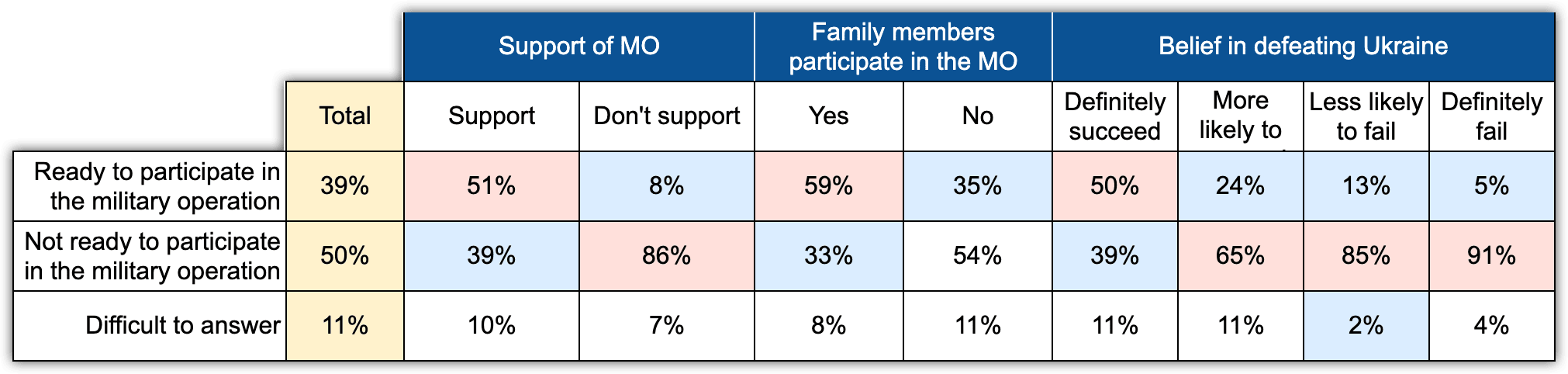 Table 7. Impact of loyalty factor on willingness to participate in the military operation (‘Chronicles’, N=1600, May 2022)
