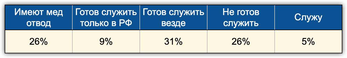 Таблица 1. Распределение готовности принять участие в мобилизации в ВС РФ среди военнообязанных (“Опыты” мужчины 18-50 лет, март 2022)