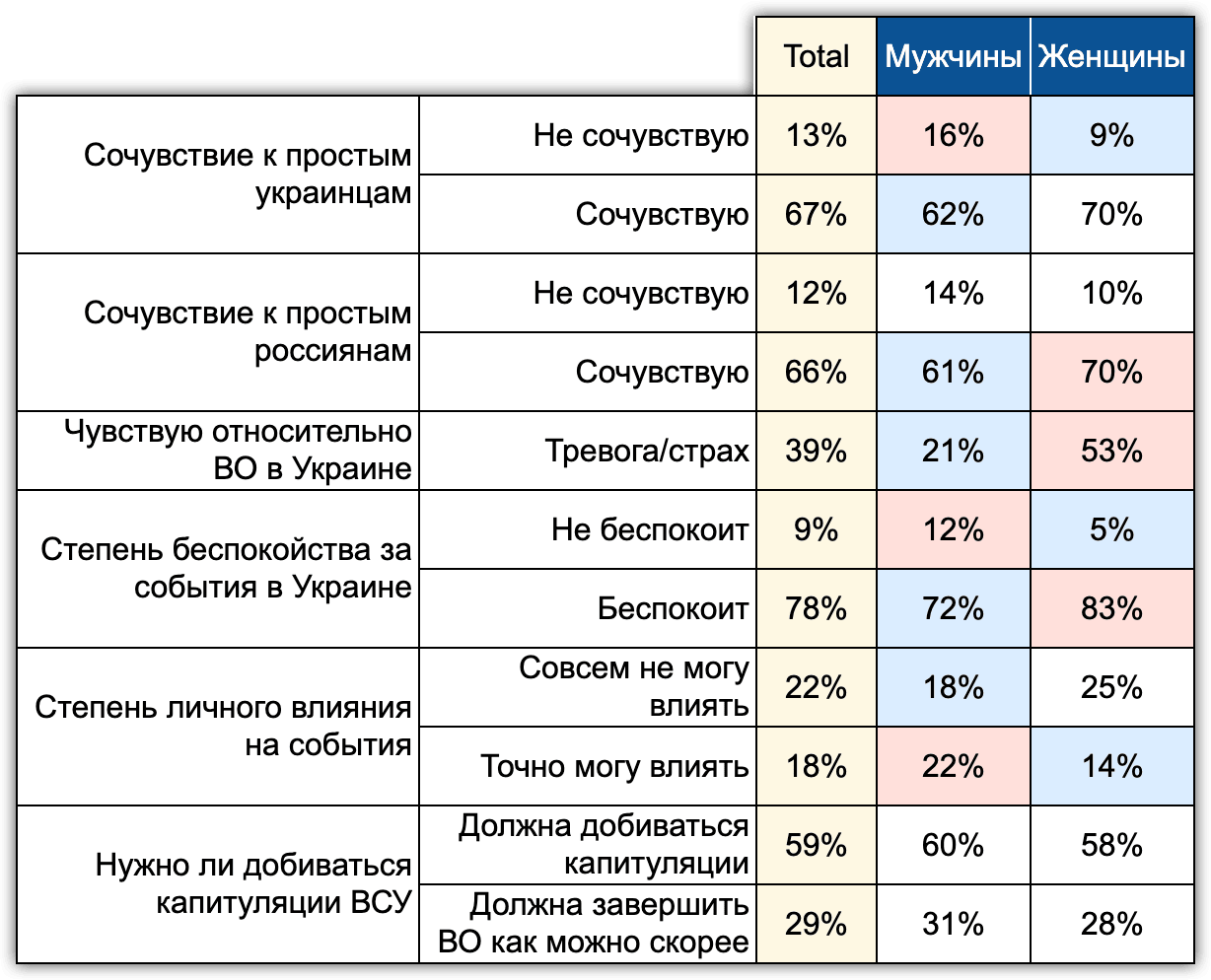 Таблица 9. Гендерная разница эмоций, личного влияния на события, отношения к капитуляцию. (“Хроники”, N=1600, май 2022)