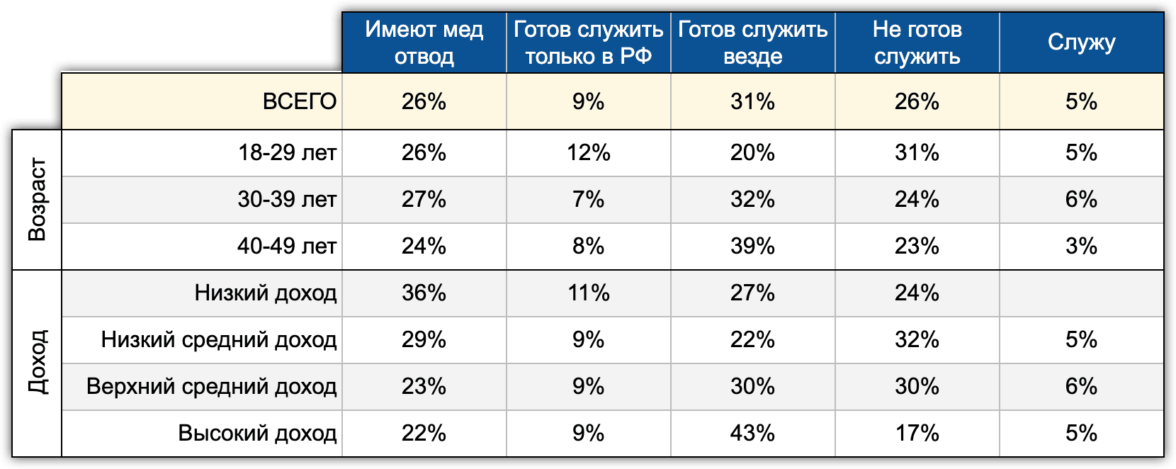 Таблица 2. Готовность служить в ВС РФ среди различных возрастных групп и групп по доходам (“Опыты” N=1600, март 2022г.)