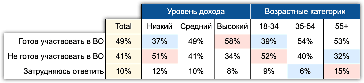 Таблица 3. Влияние возраста и уровня доходов на готовность участвовать в военной операции. (“Хроники” N=1600, май 2022 г.)