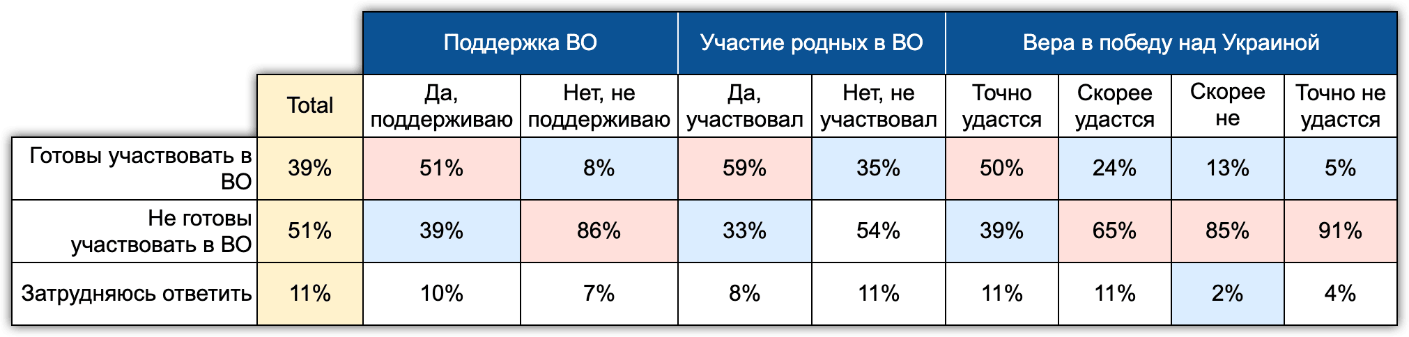 Таблица 7.Влияние параметров лояльности на готовность участвовать в военной операции. (“Хроники” N=1600, Май 2022 г.)