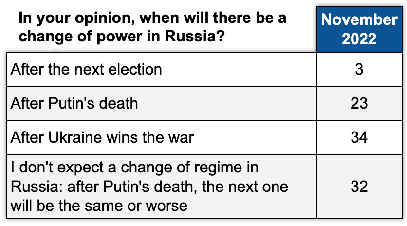 Table 2. November 2022, ExtremeScan, % of those polled